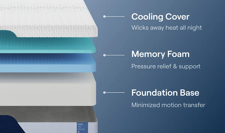 Nectar Classic Memory Foam Full Mattress-Jennifer Furniture