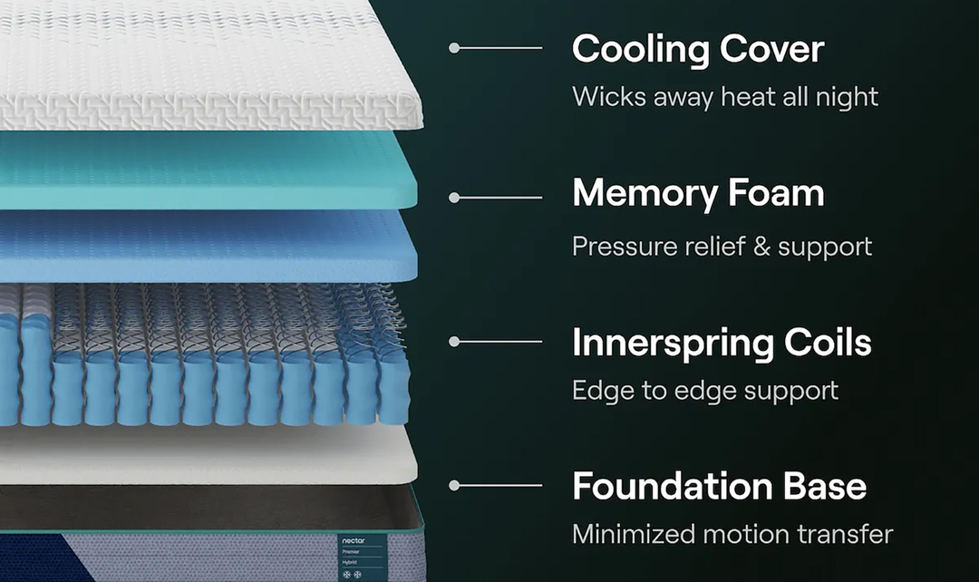 Modern_Heritage_Nectar_Premier_Memory_Foam_Hybrid_Mattress-Jennifer Furniture